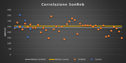 Correlazione tra prelievi CLS ed indagine SonReb